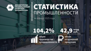 Объем промышленного производства в Краснодарском крае достиг 104,2 процента