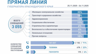За два дня свыше 3 тысяч обращений поступило на «Прямую линию» губернатора Краснодарского края