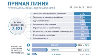 На «Прямую линию» с губернатором Кубани поступило свыше 3900 обращений