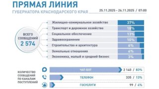 Более трети сообщений на «Прямую линию» губернатора Краснодарского края 2025 года касается темы ЖКХ