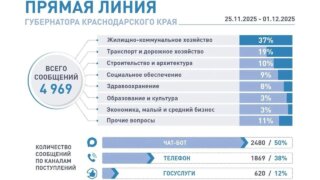 На «Прямую линию» Вениамина Кондратьева поступило уже почти 5 тысяч вопросов