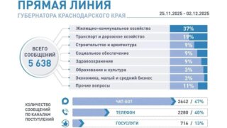 Более половины обращений на «Прямую линию» Кондратьева касаются тем ЖКХ и дорожного хозяйства