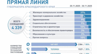 За выходные на «Прямую линию» Вениамина Кондратьева поступило около 500 сообщений