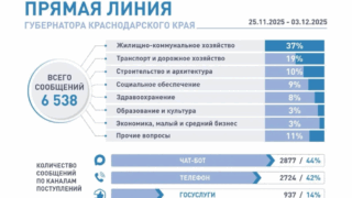 Почти тысячу сообщений на «Прямую линию» губернатора направили жители Краснодарского края за минувшие сутки